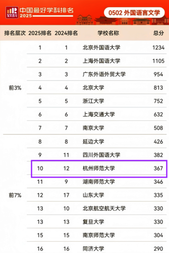 图一 2025年软科中国最好学科排名 图一 2025年软科中国最好学科排名
